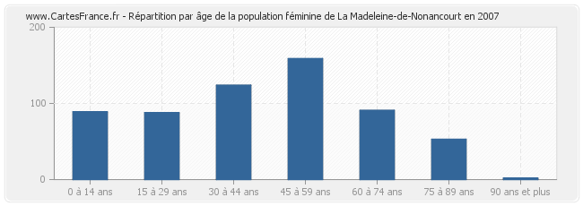 Répartition par âge de la population féminine de La Madeleine-de-Nonancourt en 2007